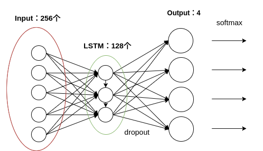 多分类的LSTM神经网络模型
