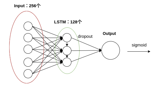 二分类的LSTM神经网络模型