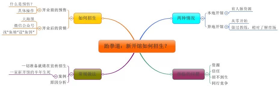 跆拳道:新开馆如何招生? 跆拳道:新开馆如何招生?