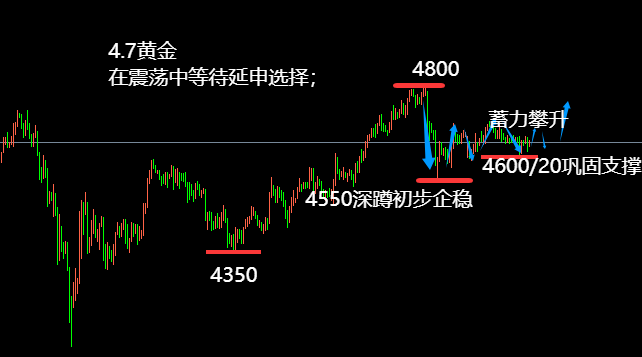 王小素:4.7震荡中等待延申选择 图片