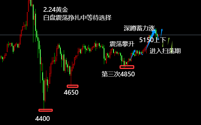 王小素:2.24白盘震荡挣扎中等待选择 图片